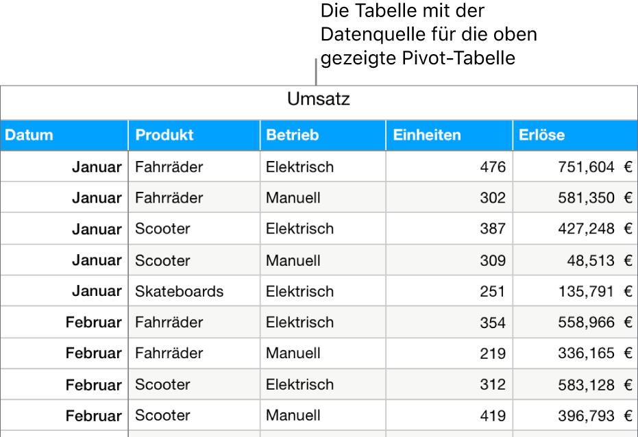 Eine Tabelle mit Quelldaten zu verkauften Einheiten und Umsätzen für Fahrräder, Roller und Skateboards nach Monat und Produkttyp (manuell oder elektrisch).