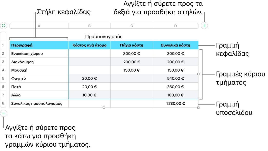 Ένας πίνακας που εμφανίζει γραμμές και στήλες κεφαλίδας, σώματος και υποσέλιδου και δείκτες χειρισμού για προσθήκη και διαγραφή γραμμών ή στηλών.