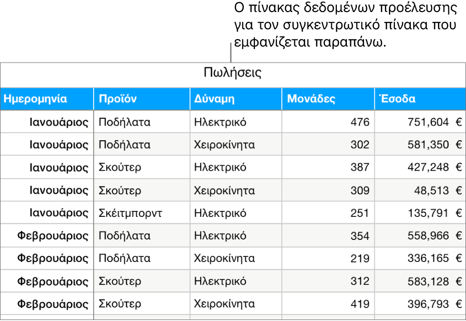 Ένας πίνακας με τα δεδομένα προέλευσης, όπου φαίνονται οι μονάδες που πουλήθηκαν και τα έσοδα για ποδήλατα, πατίνια και σκέιτμπορντ, ανά μήνα και ανά τύπο προϊόντος (χειροκίνητος ή ηλεκτρικός).