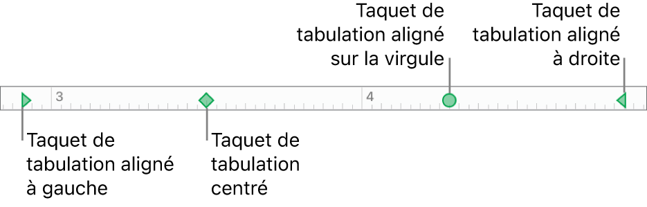 Règle avec des marqueurs pour les marges de paragraphe gauche et droite et tabulations pour l’alignement à gauche, centré, décimal ou à droite.