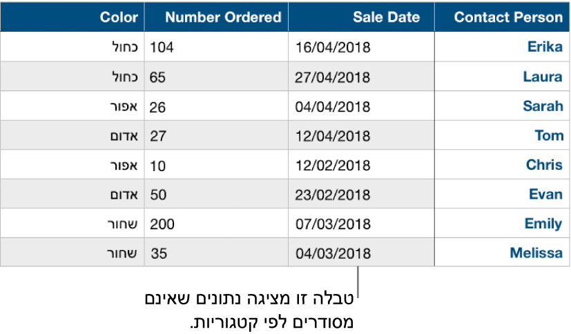 טבלה שאינה מסודרת בקטגוריות.