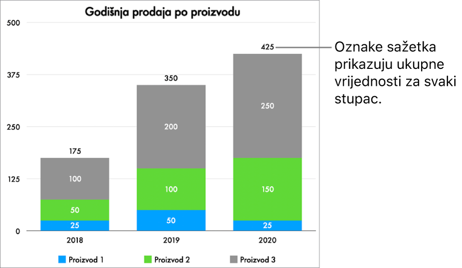 Naslagani trakasti grafikon s tri stupca podataka i oznaka sažetka koja prikazuje ukupnu prodaju na vrhu svakoga od njih.