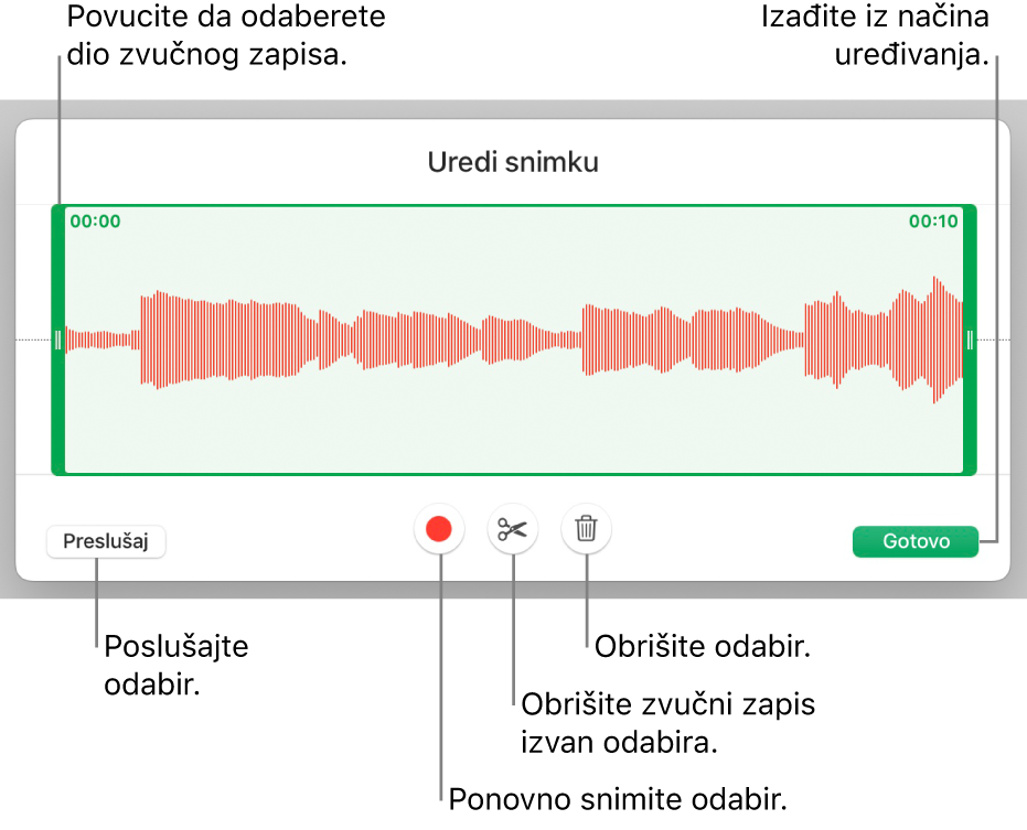 Kontrole za uređivanje snimljenog zvučnog zapisa. Hvatišta pokazuju odabrani dio snimke, a tipke za Prikaz, Snimanje, Skraćivanje, Brisanje i Način uređivanja nalaze se ispod.