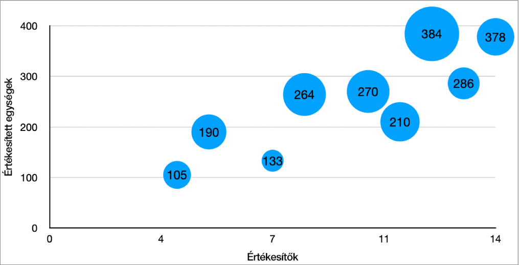 Egy buborékdiagram értékcímkével a buborékokon.