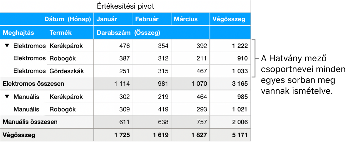 Egy kimutatásban az Elektromos és a Manuális értékek, a „Meghajtás” mező értékei láthatók, az egyes sorokban megismételve.