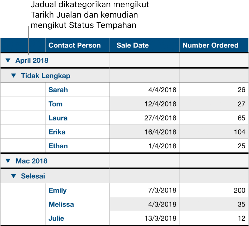 Jadual menunjukkan data dikategorikan mengikut tarikh jualan dengan status tempahan sebagai subkategori.