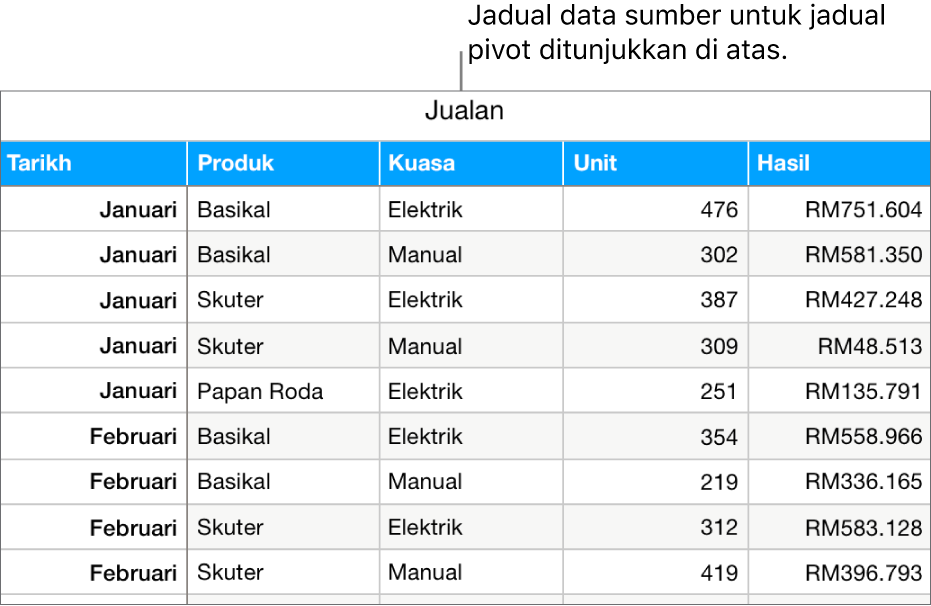 Jadual dengan data sumber, menunjukkan unit jualan yang dijual dan hasil untuk basikal, skuter dan papan selaju, mengikut bulan dan jenis produk (manual atau elektrik).