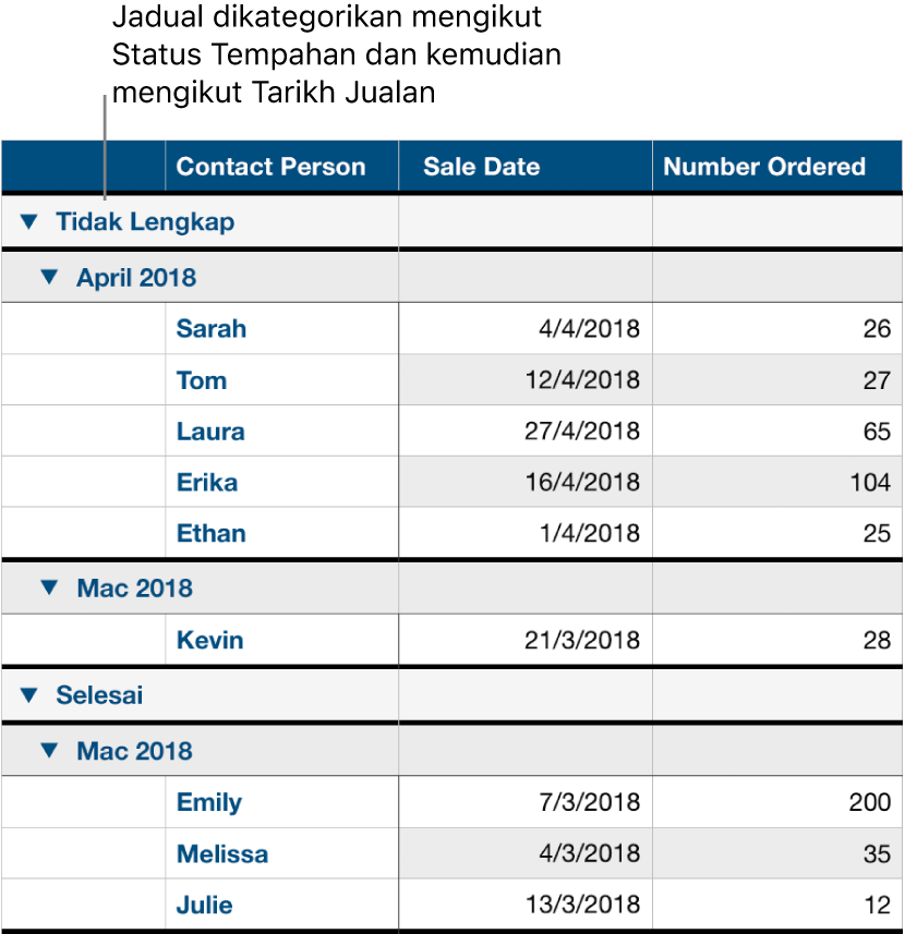 Jadual menunjukkan data dikategorikan mengikut status tempahan dengan tarikh jualan sebagai subkategori.