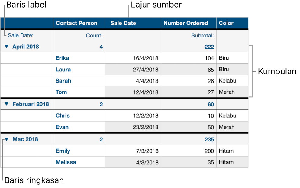 Jadual dikategorikan menunjukkan lajur sumber, kumpulan, baris ringkasan dan baris label.