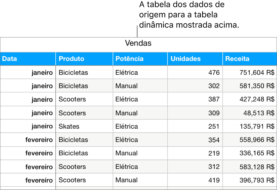 Uma tabela com os dados de origem, mostrando unidades de vendas vendidas e as receitas de bicicletas, patinetes e skates, por mês e tipo de produto (manual ou elétrico).