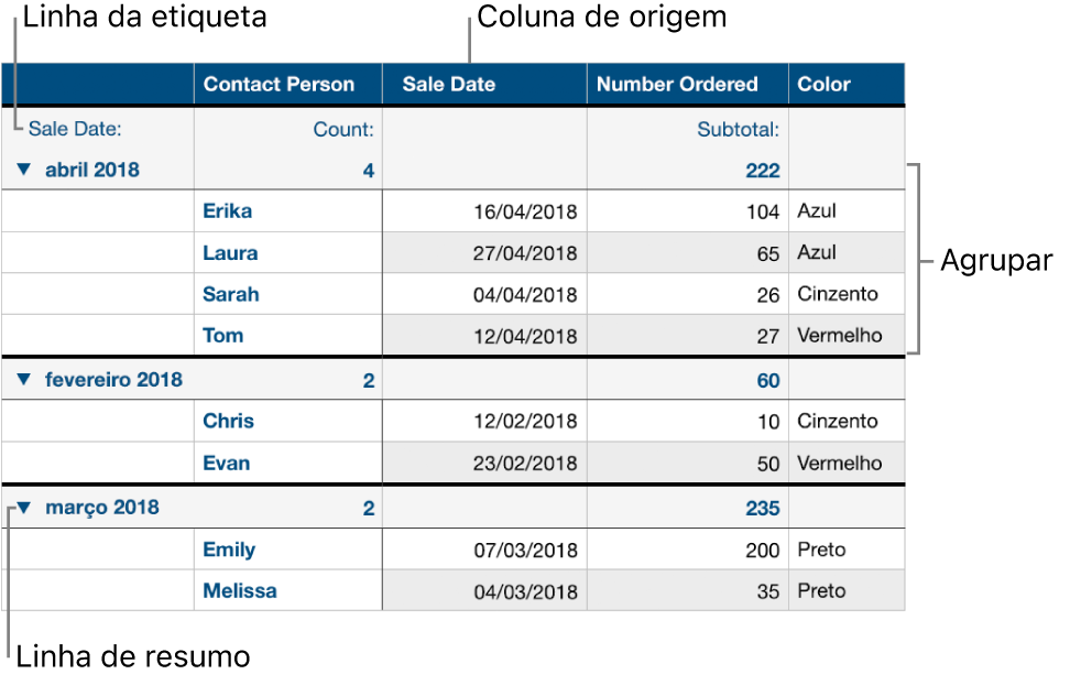 Uma tabela categorizada