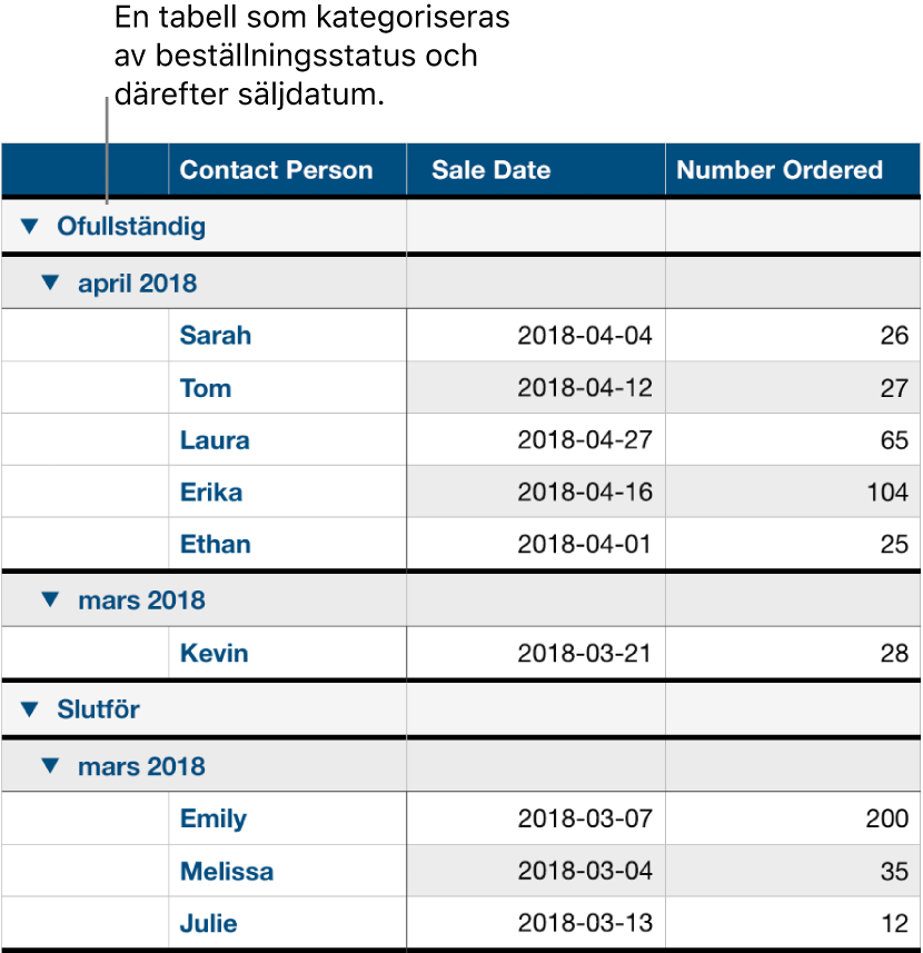 En tabell som visar data kategoriserade efter beställningsdatum med försäljningsdatum som en delkategori.