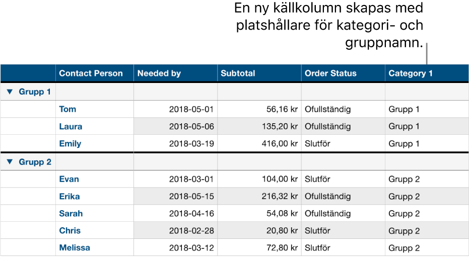 En kategoriserad tabell med platshållarnamn för kategorin och grupperna.