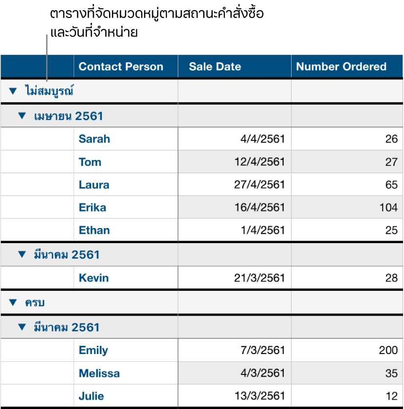 ตารางที่แสดงข้อมูลที่จัดหมวดหมู่ตามสถานะการสั่งซื้อ โดยมีวันที่ขายเป็นหมวดหมู่ย่อย