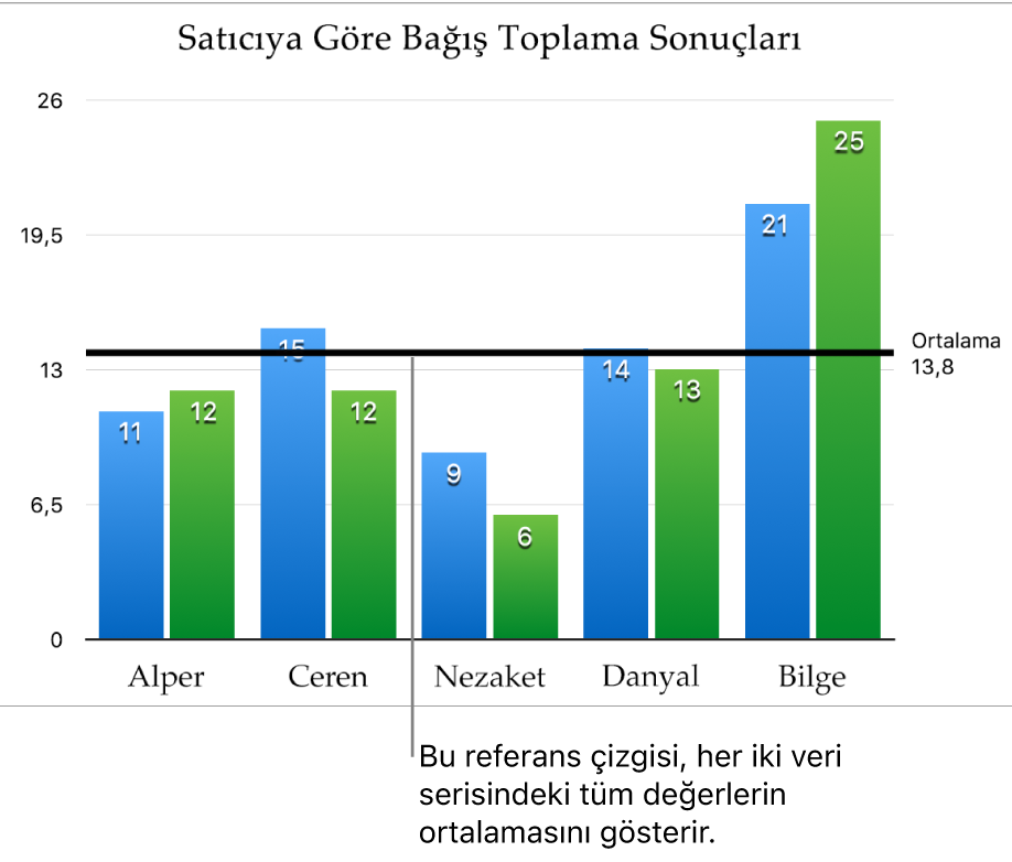 Ortalama değeri gösteren referans çizgisine sahip sütun grafik.