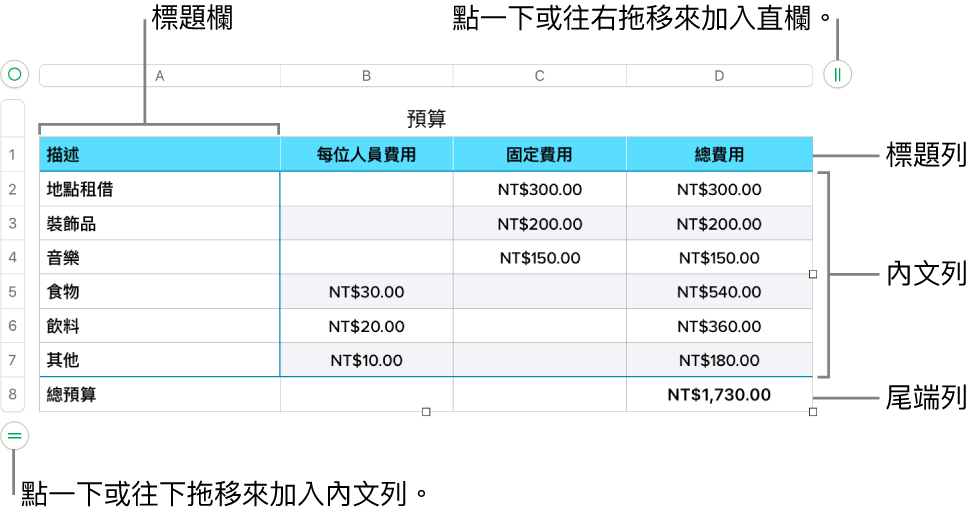 顯示標題、內文、尾端列和欄的表格，並有控點可加入或刪除橫列或直欄。