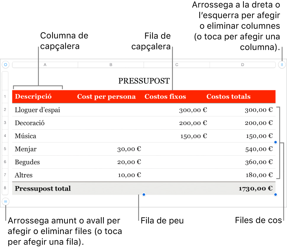 Una taula que mostra files i columnes de capçalera, de cos i de peu de pàgina i marcadors per afegir o eliminar files o columnes.