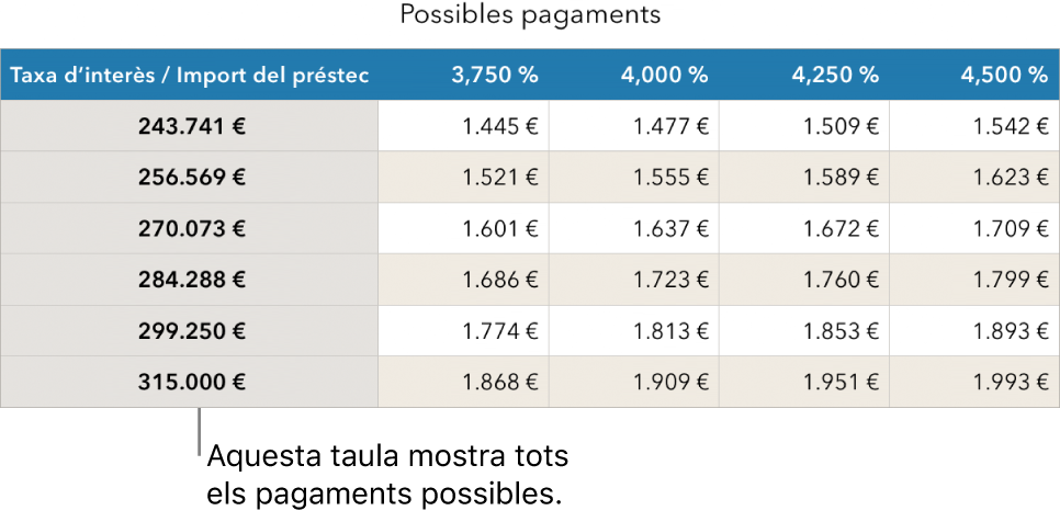 Una taula d’una hipoteca abans de filtrar segons els tipus d’interès assequibles.