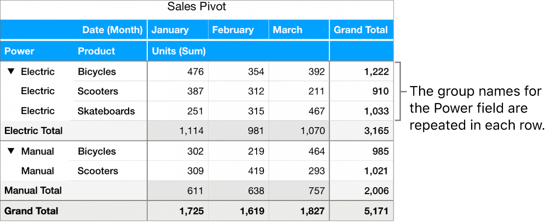 A pivot chart showing Electric and Manual, the group names for the Power field, repeated in each row.