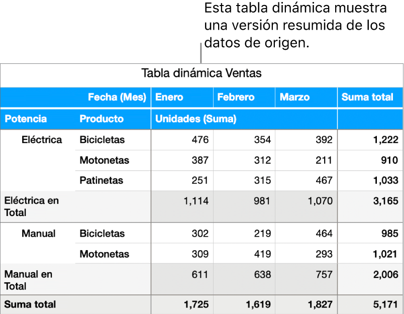 Una tabla dinámica mostrando datos resumidos y controles para revelar ciertos datos.