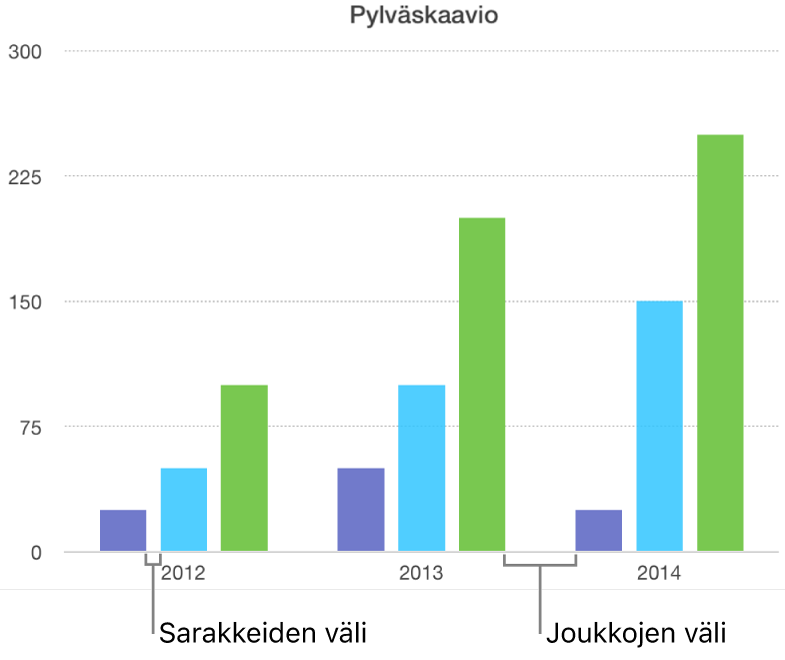 Pylväskaavio, joka vertaa sarakkeiden väliä joukkojen väliin.