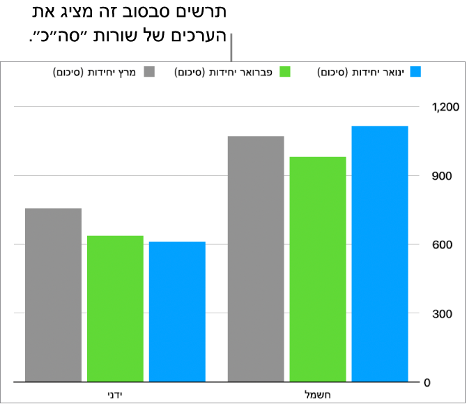 תרשים סבסוב שבו מוצגים נתונים משורות ״סך הכל״ בטבלת הסבסוב שמעל.