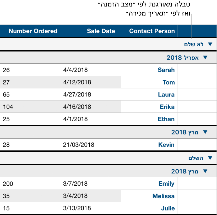 טבלה המציגה נתונים המסודרים בקטגוריות לפי מצב הזמנה, עם קטגוריית משנה של תאריך מכירה.