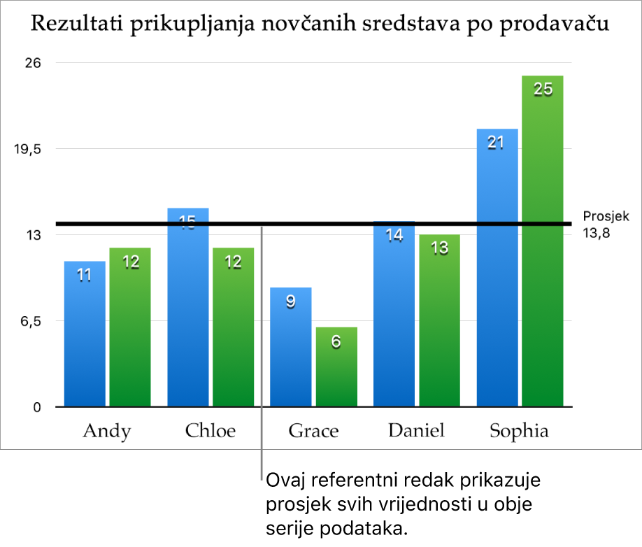 Stupčasti grafikon s referentnom linijom prikazuje prosječnu vrijednost.