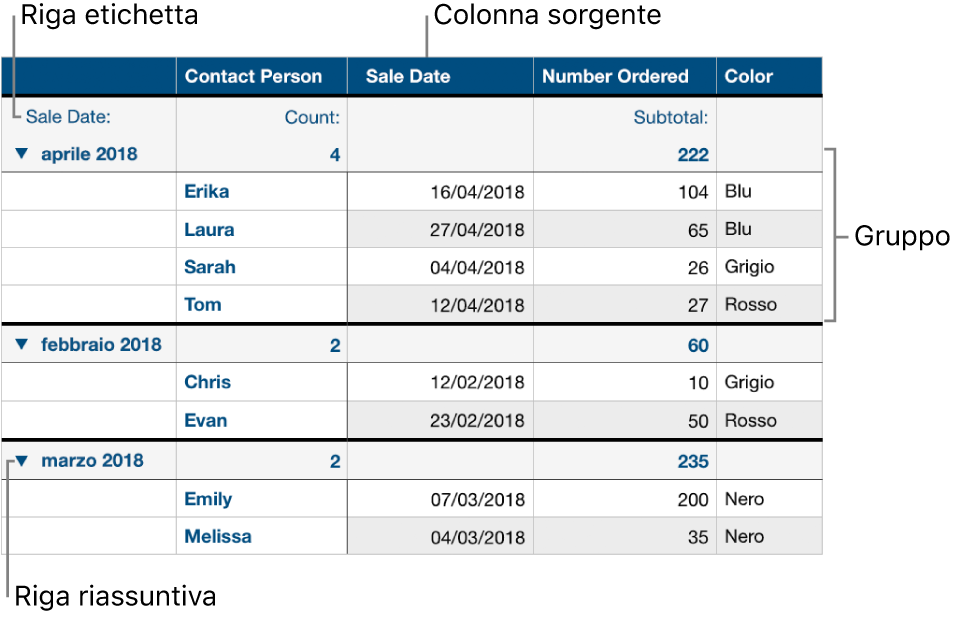 Una tabella organizzata per categorie