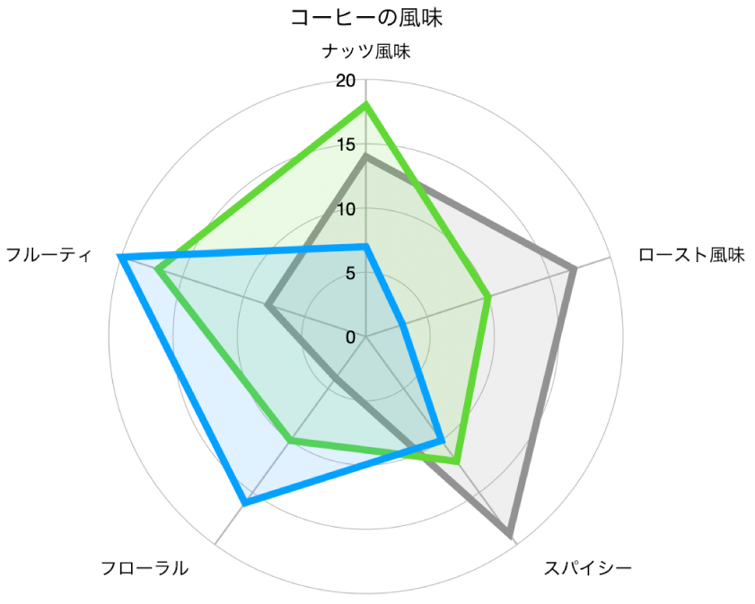 グリッドの形状が曲線で、各系列のエッジの周囲にカラーの塗りつぶしと線を使用したデータ系列があるレーダーグラフ。