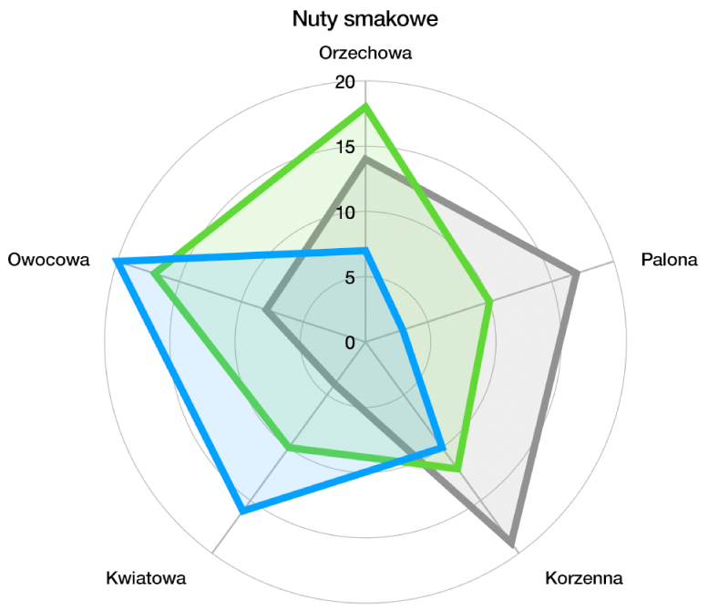 Wykres radarowy z siatką złożoną z łuków oraz seriami danych z wypełnieniem kolorem i obrysem na krawędzi każdej serii.