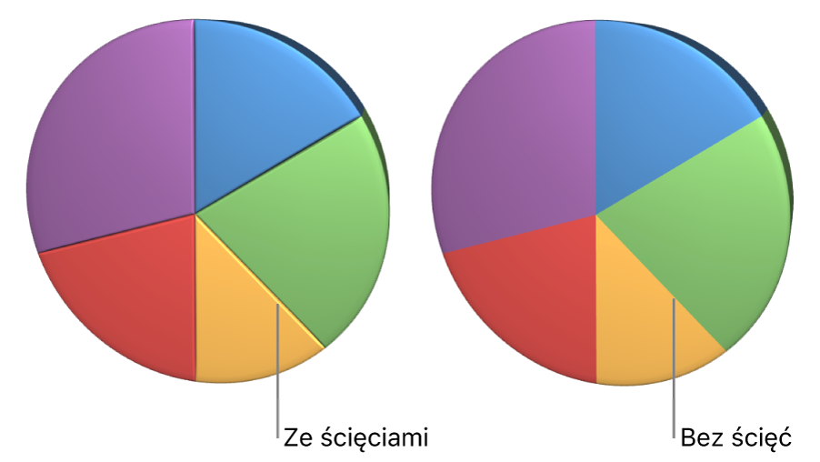 Wykres kołowy 3D ze ściętymi krawędziami i bez ściętych krawędzi.