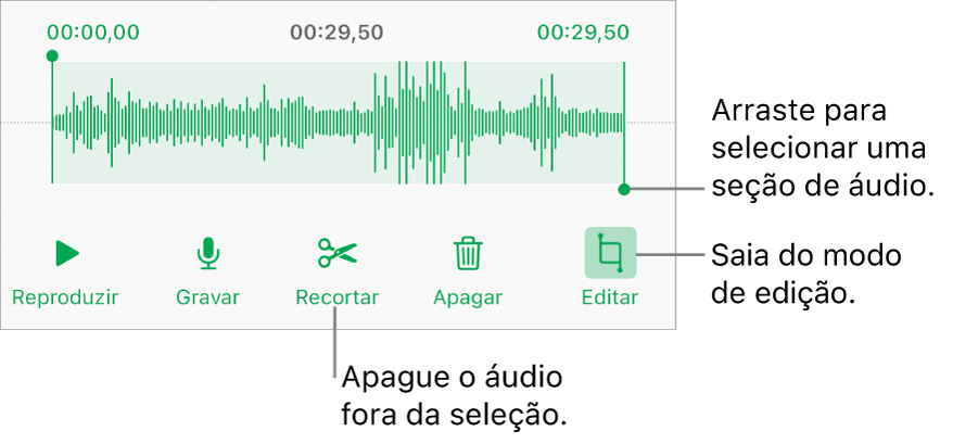 Controles para editar o áudio gravado. Os puxadores indicam a seção selecionada da gravação, e os botões Pré-visualizar, Gravar, Recortar, Apagar e Modo Editar encontram-se abaixo.