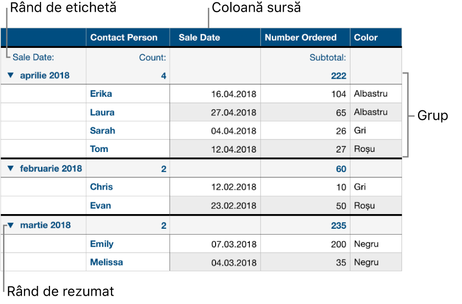 Un tabel categorisit