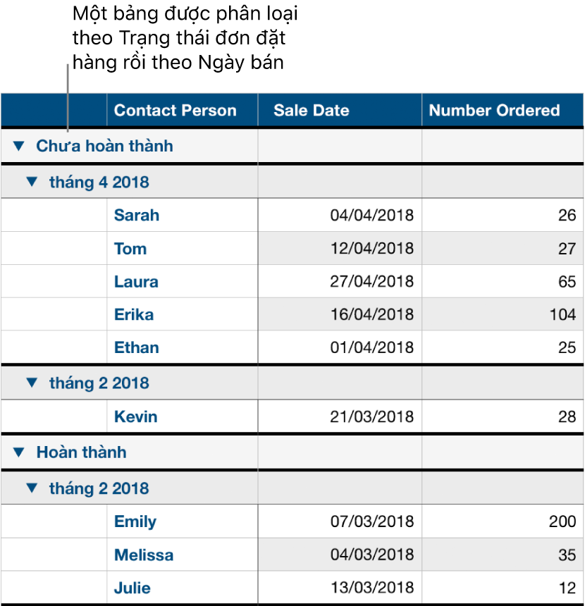 Một bảng đang hiển thị dữ liệu được phân loại theo trạng thái đơn hàng với ngày bán là một danh mục phụ.