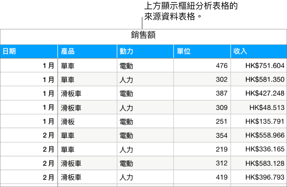 包括來源資料的表格，其中按月份和產品類型（人力或電動）顯示單車、滑板車和滑板已售出的銷售單位和收入。