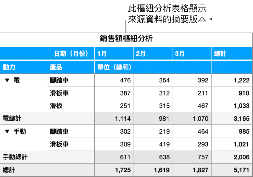 樞紐分析表格顯示已總結的單車、滑板車和滑板資料，以及顯示特定資料的控制項目。