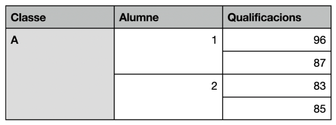 Una taula que mostra grups de cel·les fusionades per organitzar les notes de dos alumnes d’una classe.