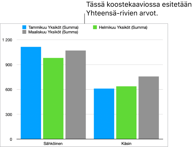 Koostekaavio, jossa on kuvattuna data yllä olevan koostetaulukon Yhteensä-riveiltä.