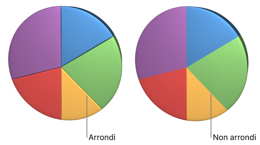 Diagramme circulaire 3D avec et sans angles arrondis.