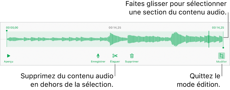 Commandes pour la modification de contenu audio enregistré. Les poignées indiquent la section actuellement sélectionnée de l’enregistrement, et les boutons Aperçu, Enregistrer, Élaguer, Supprimer et Modifier se trouvent en dessous.