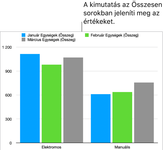 Kimutatásdiagram, amelyen az ábrázolt adatok láthatók a fenti kimutatás Összeg soraiból.