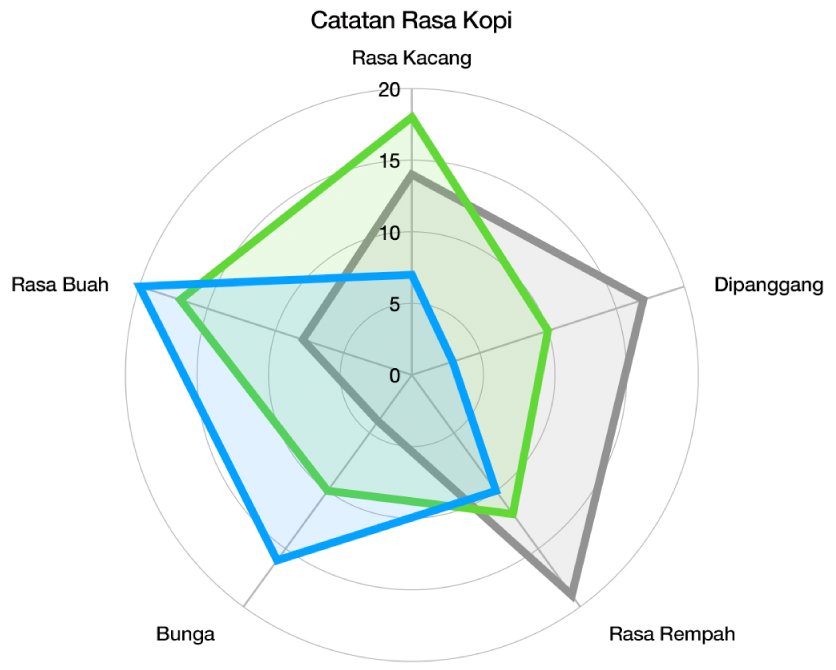 Bagan radar dengan bentuk grid lengkung dan rangkaian data dengan isi warna serta coretan di sekitar tepi setiap deretan.