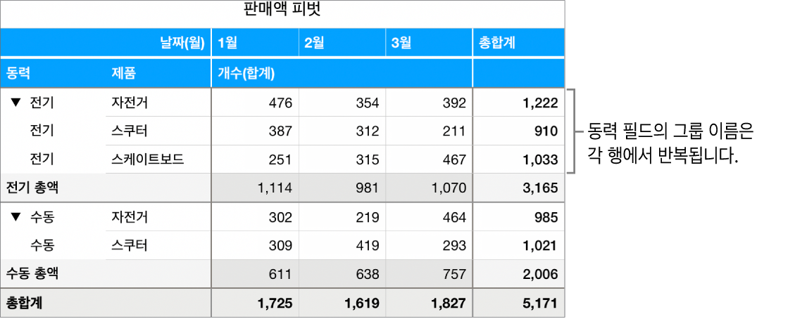 ‘동력’ 필드에 대한 그룹 이름인 전기와 수동이 각 행에 반복되는 모습을 표시한 피벗 차트.