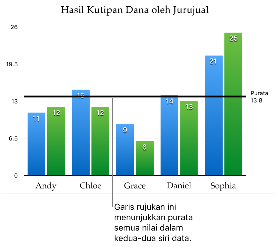 Carta lajur dengan garis rujukan yang menunjukkan nilai purata.