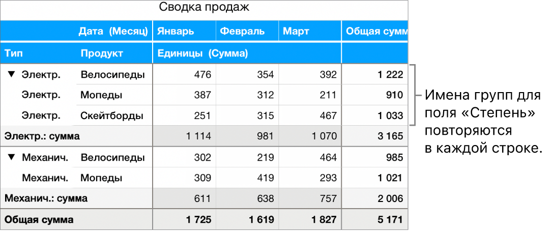 Сводная диаграмма с подписями «Электрич.» и «Механич.» — именами групп для поля «Тип», повторяющимися в каждой строке.