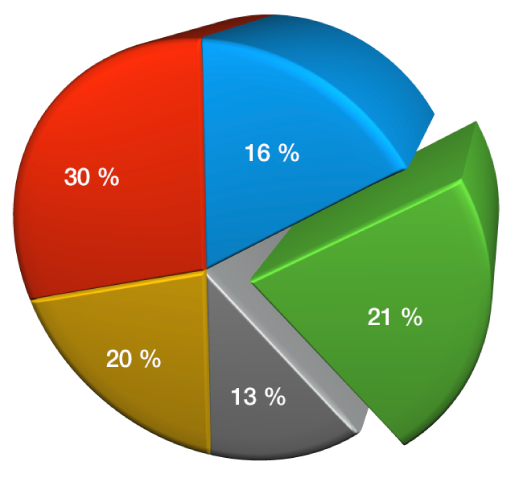 Et 3D-lagkagediagram med facet og ekstra dybde.