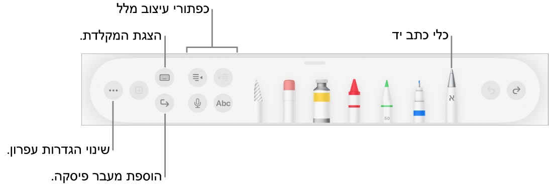 סרגל הכלים לכתיבה, ציור וסימון, עם הכלי ״כתב יד״ בצד. משמאל ישנם כפתורים לעיצוב מלל, הצגת המקלדת, הוספת מעבר פיסקה ופתיחת התפריט ״עוד״.