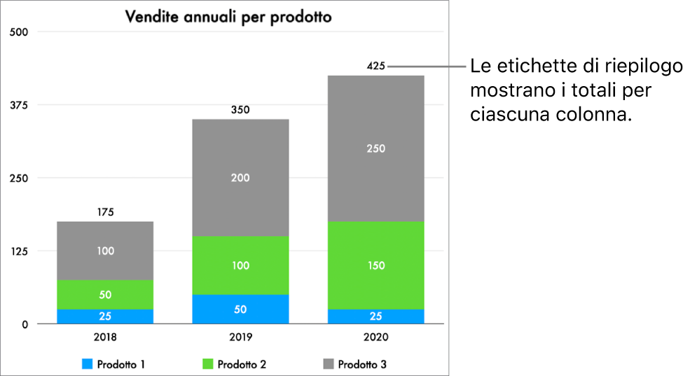 Un grafico a barre in pila con tre colonne di dati e una etichetta di riepilogo mostrante le vendite totali di ciascuna di esse.