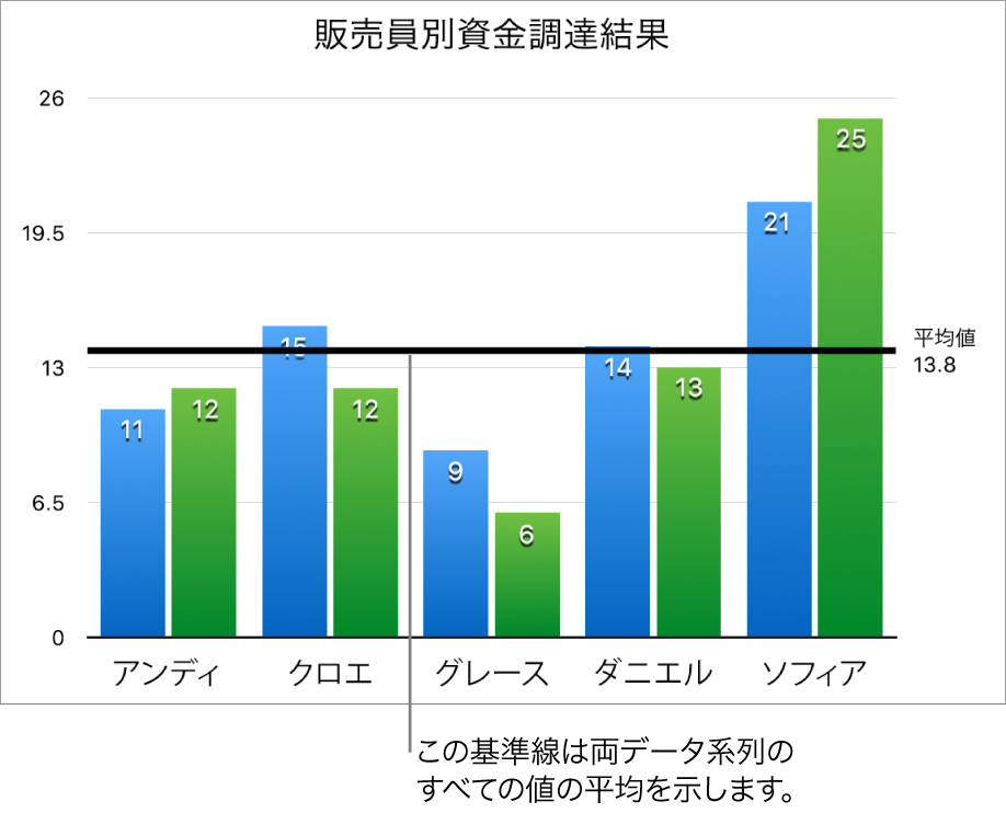 基準線に平均値が表示されている縦棒グラフ。